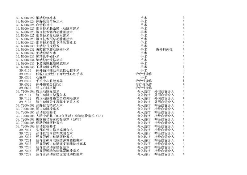 泰康同濟（武漢）醫(yī)院2024年手術操作分級目錄_頁面_109