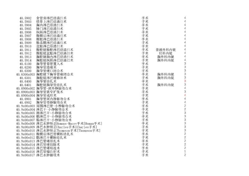 泰康同濟（武漢）醫(yī)院2024年手術操作分級目錄_頁面_117