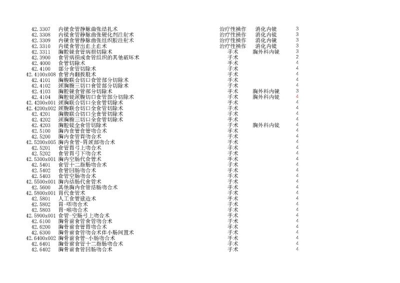 泰康同濟（武漢）醫(yī)院2024年手術操作分級目錄_頁面_120