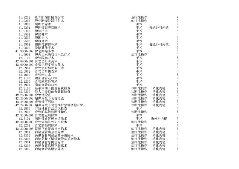 泰康同濟（武漢）醫(yī)院2024年手術操作分級目錄_頁面_119