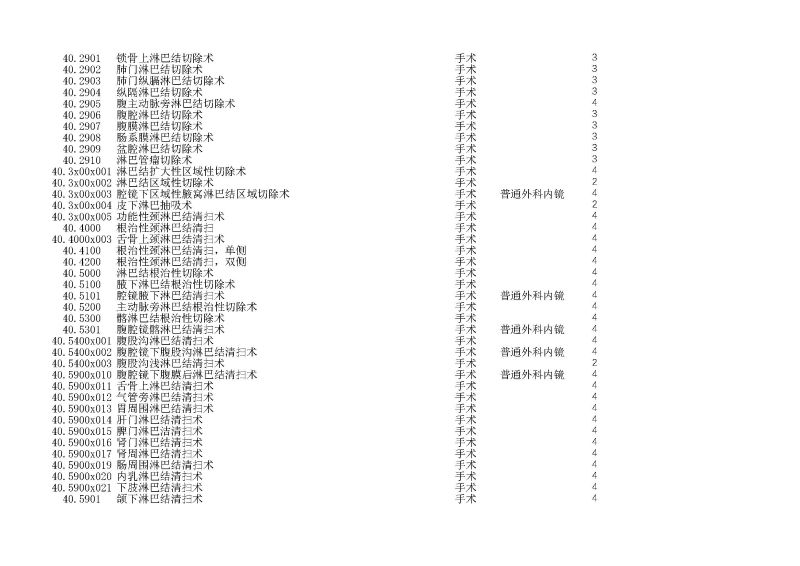 泰康同濟（武漢）醫(yī)院2024年手術操作分級目錄_頁面_116