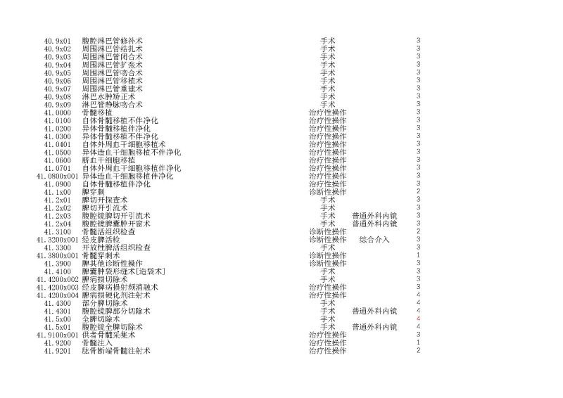 泰康同濟（武漢）醫(yī)院2024年手術操作分級目錄_頁面_118