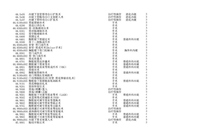 泰康同濟（武漢）醫(yī)院2024年手術操作分級目錄_頁面_125