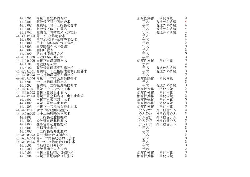 泰康同濟（武漢）醫(yī)院2024年手術操作分級目錄_頁面_124
