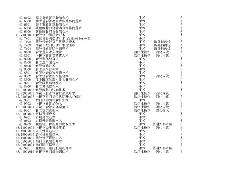 泰康同濟（武漢）醫(yī)院2024年手術操作分級目錄_頁面_121