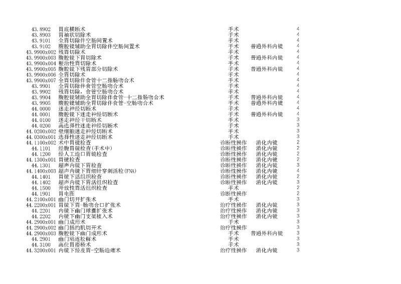 泰康同濟（武漢）醫(yī)院2024年手術操作分級目錄_頁面_123
