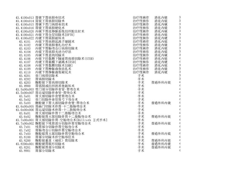泰康同濟（武漢）醫(yī)院2024年手術操作分級目錄_頁面_122