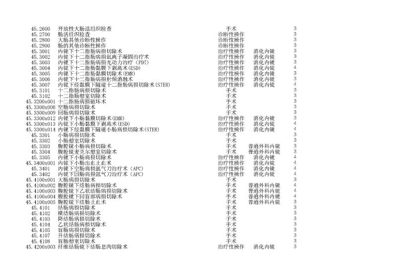 泰康同濟（武漢）醫(yī)院2024年手術操作分級目錄_頁面_127