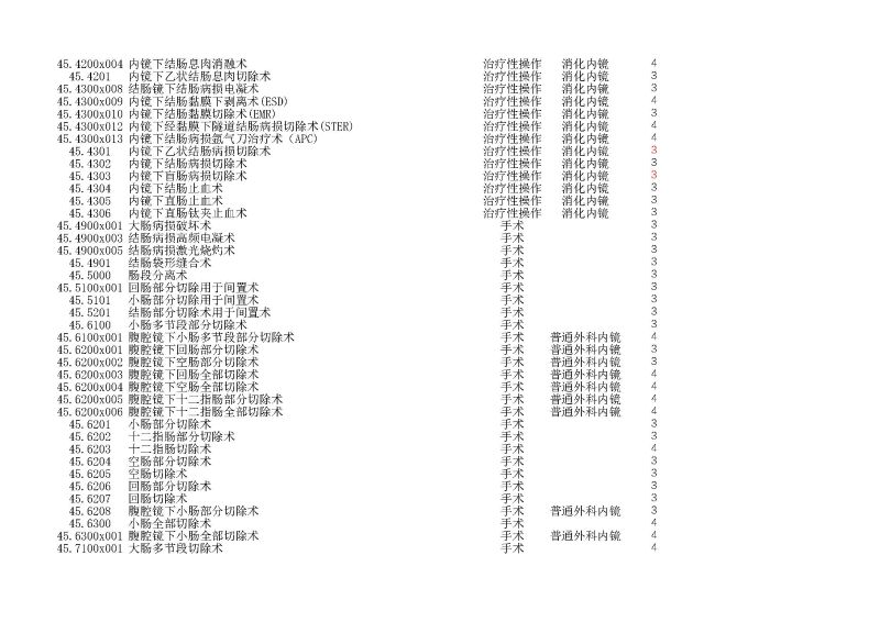 泰康同濟（武漢）醫(yī)院2024年手術操作分級目錄_頁面_128