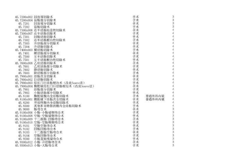 泰康同濟（武漢）醫(yī)院2024年手術操作分級目錄_頁面_129