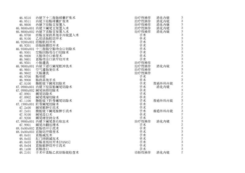 泰康同濟（武漢）醫(yī)院2024年手術操作分級目錄_頁面_134