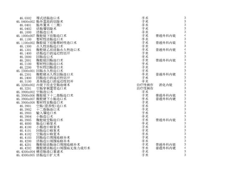 泰康同濟（武漢）醫(yī)院2024年手術操作分級目錄_頁面_131