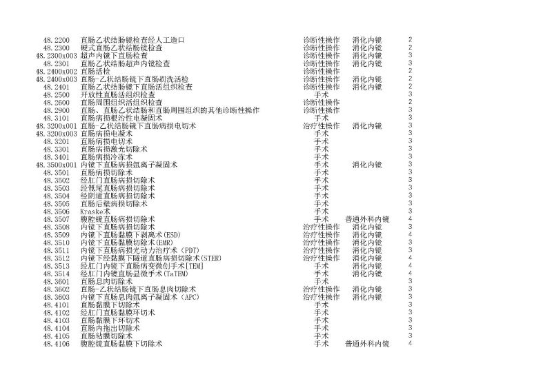 泰康同濟（武漢）醫(yī)院2024年手術操作分級目錄_頁面_135