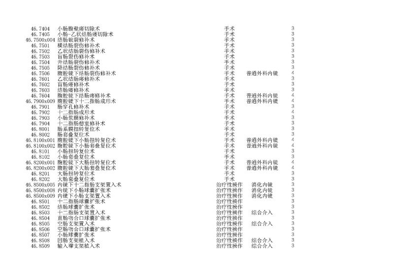 泰康同濟（武漢）醫(yī)院2024年手術操作分級目錄_頁面_133