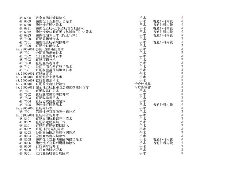 泰康同濟（武漢）醫(yī)院2024年手術操作分級目錄_頁面_137