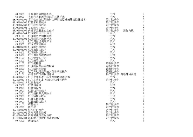 泰康同濟（武漢）醫(yī)院2024年手術操作分級目錄_頁面_138