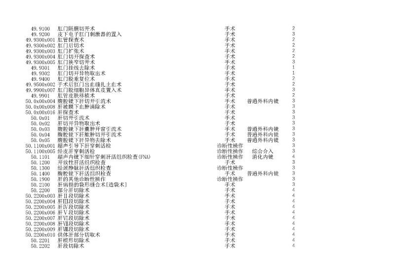 泰康同濟（武漢）醫(yī)院2024年手術操作分級目錄_頁面_140