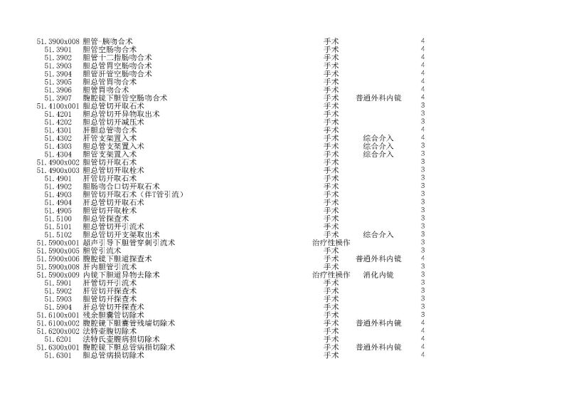 泰康同濟（武漢）醫(yī)院2024年手術操作分級目錄_頁面_144