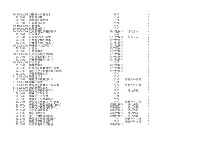 泰康同濟（武漢）醫(yī)院2024年手術操作分級目錄_頁面_142