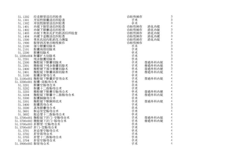 泰康同濟（武漢）醫(yī)院2024年手術操作分級目錄_頁面_143