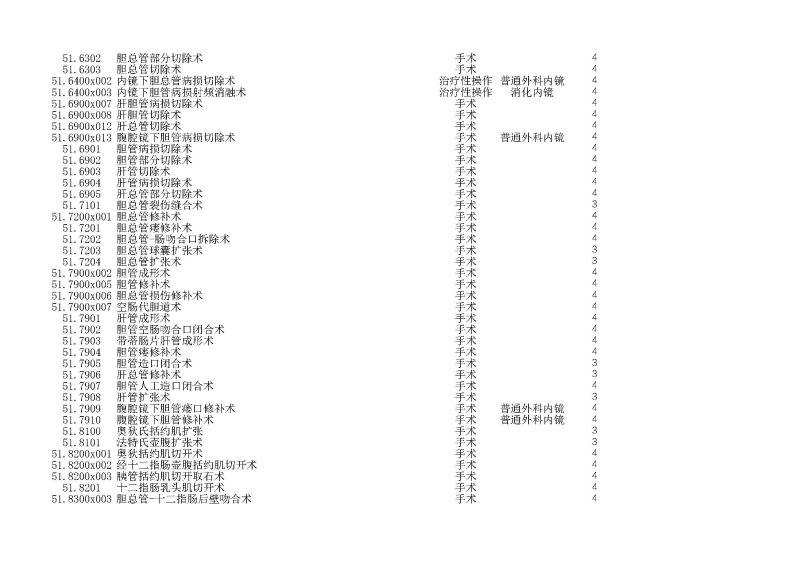 泰康同濟（武漢）醫(yī)院2024年手術操作分級目錄_頁面_145