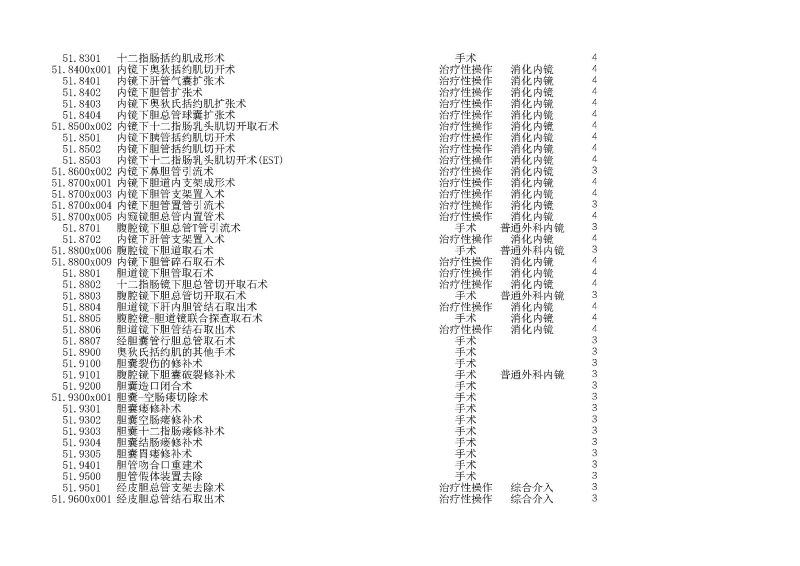 泰康同濟（武漢）醫(yī)院2024年手術操作分級目錄_頁面_146