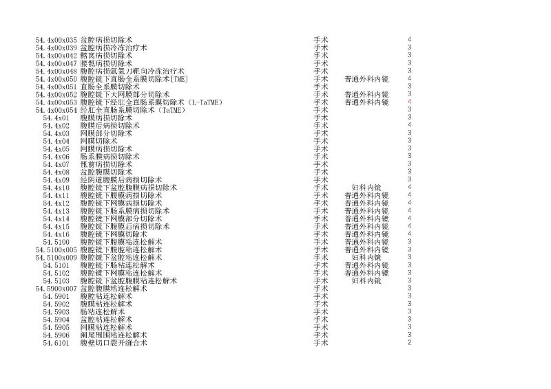 泰康同濟（武漢）醫(yī)院2024年手術操作分級目錄_頁面_154