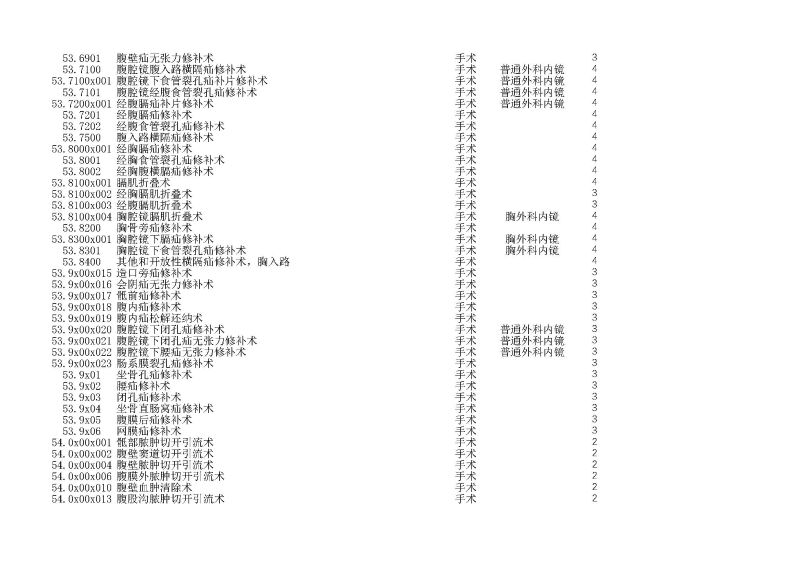 泰康同濟（武漢）醫(yī)院2024年手術操作分級目錄_頁面_151