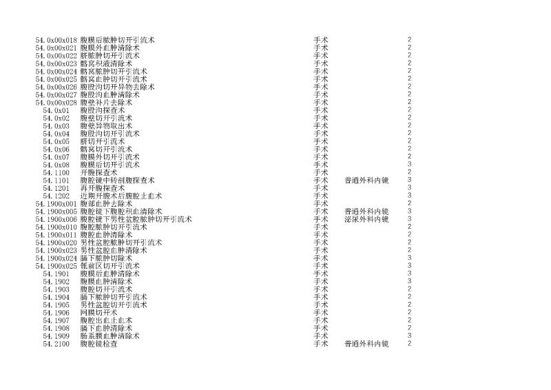 泰康同濟（武漢）醫(yī)院2024年手術操作分級目錄_頁面_152