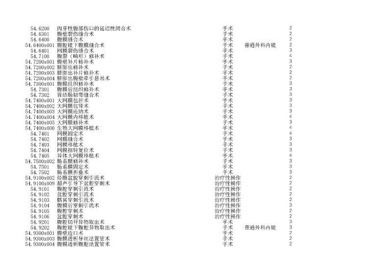 泰康同濟（武漢）醫(yī)院2024年手術操作分級目錄_頁面_155