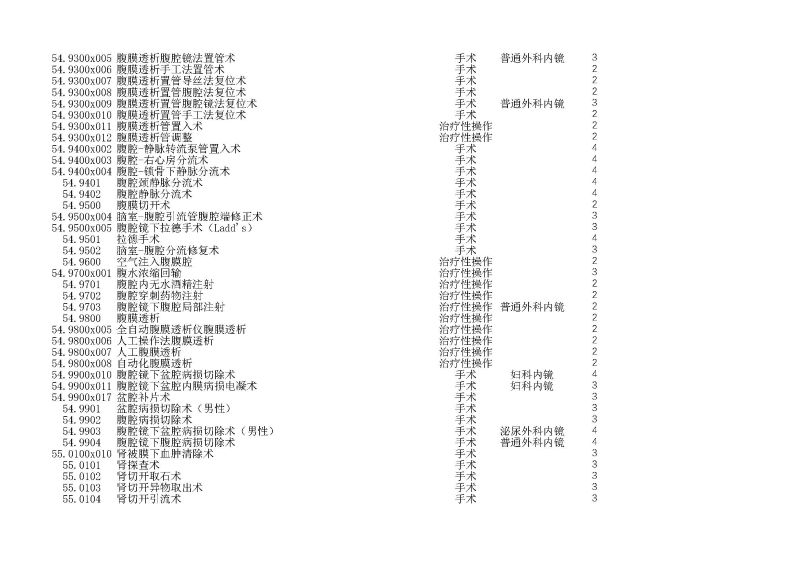 泰康同濟（武漢）醫(yī)院2024年手術操作分級目錄_頁面_156
