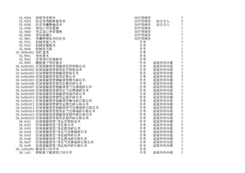 泰康同濟（武漢）醫(yī)院2024年手術操作分級目錄_頁面_160