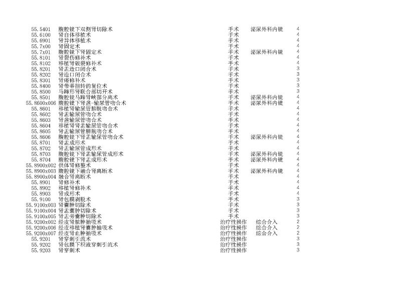 泰康同濟（武漢）醫(yī)院2024年手術操作分級目錄_頁面_159