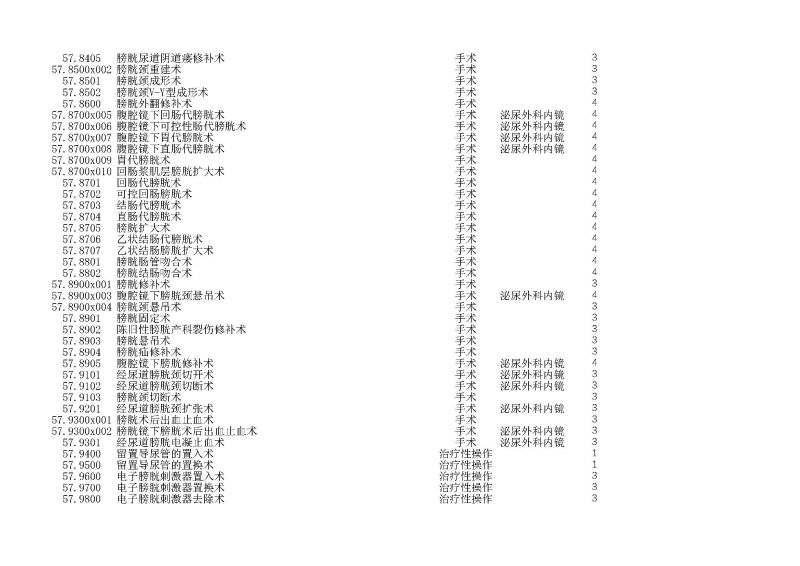 泰康同濟（武漢）醫(yī)院2024年手術操作分級目錄_頁面_165