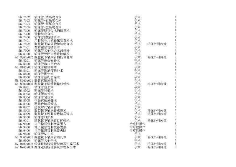 泰康同濟（武漢）醫(yī)院2024年手術操作分級目錄_頁面_162