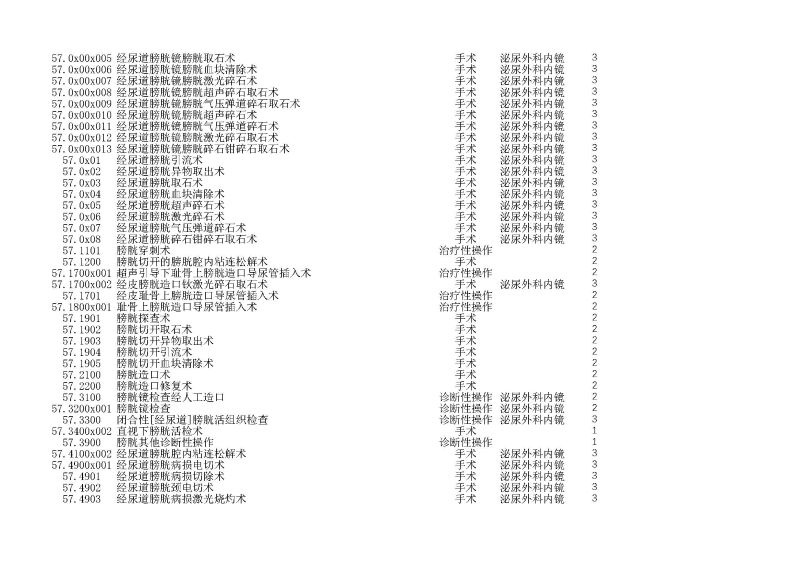 泰康同濟（武漢）醫(yī)院2024年手術操作分級目錄_頁面_163