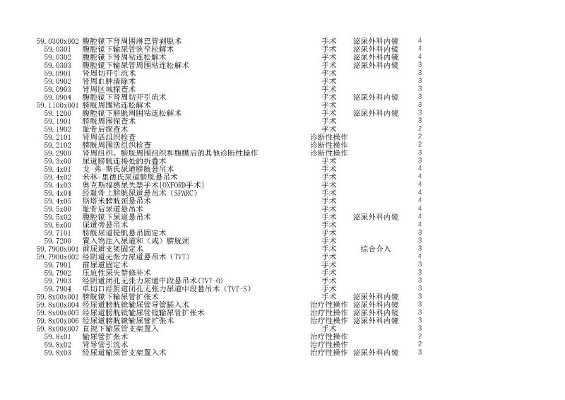 泰康同濟（武漢）醫(yī)院2024年手術操作分級目錄_頁面_168
