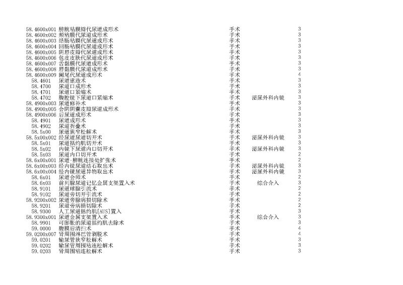 泰康同濟（武漢）醫(yī)院2024年手術操作分級目錄_頁面_167