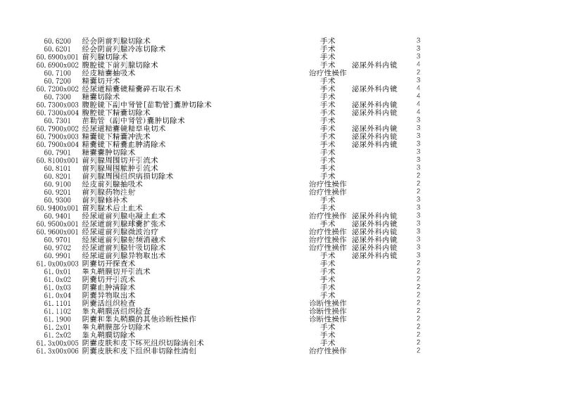 泰康同濟（武漢）醫(yī)院2024年手術操作分級目錄_頁面_170
