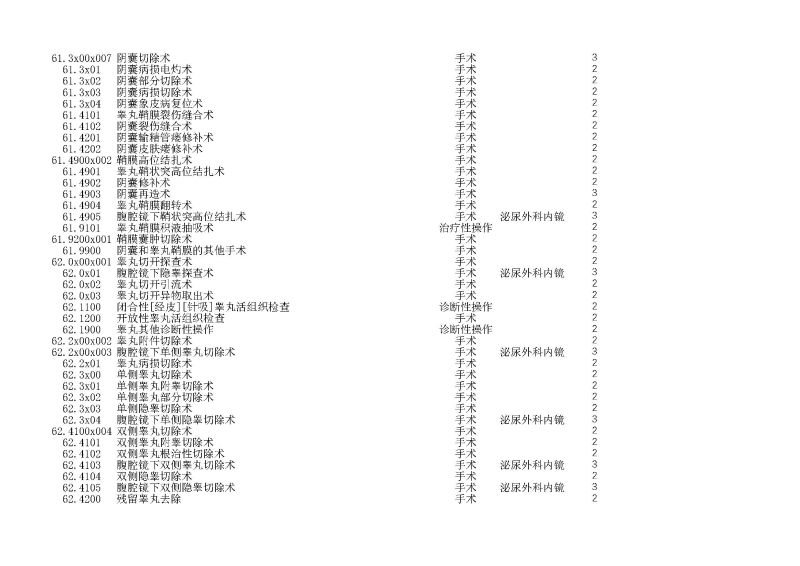 泰康同濟（武漢）醫(yī)院2024年手術操作分級目錄_頁面_171
