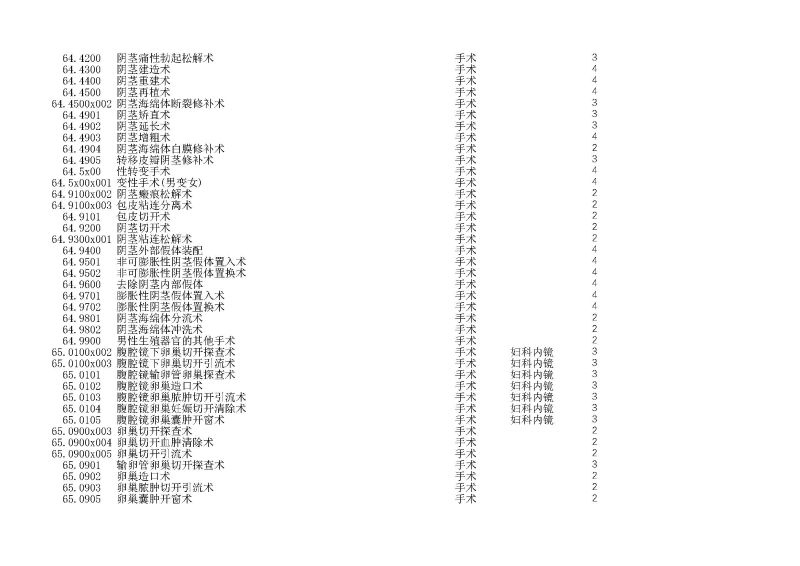 泰康同濟（武漢）醫(yī)院2024年手術操作分級目錄_頁面_174