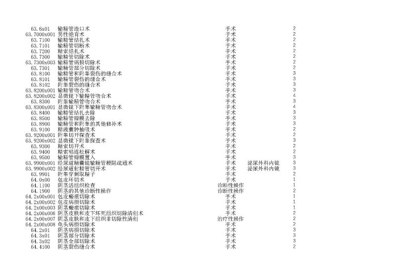 泰康同濟（武漢）醫(yī)院2024年手術操作分級目錄_頁面_173