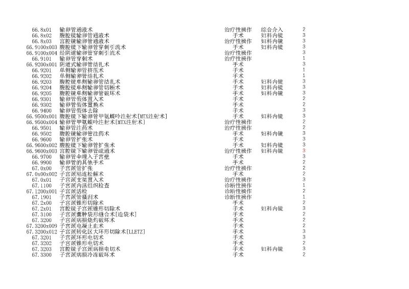 泰康同濟（武漢）醫(yī)院2024年手術操作分級目錄_頁面_179