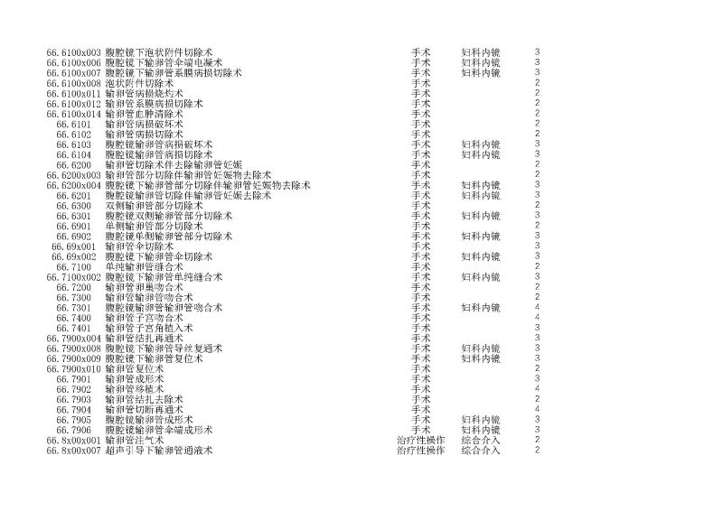 泰康同濟（武漢）醫(yī)院2024年手術操作分級目錄_頁面_178