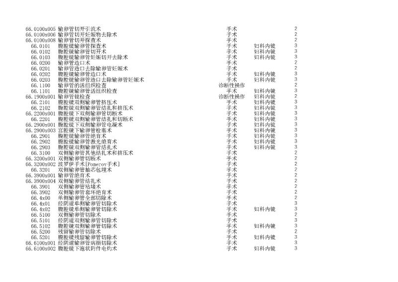 泰康同濟（武漢）醫(yī)院2024年手術操作分級目錄_頁面_177