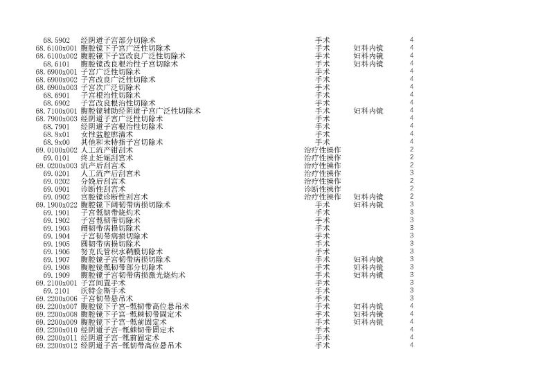 泰康同濟（武漢）醫(yī)院2024年手術操作分級目錄_頁面_183