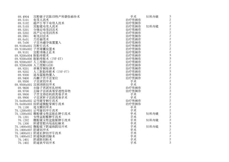 泰康同濟（武漢）醫(yī)院2024年手術操作分級目錄_頁面_185