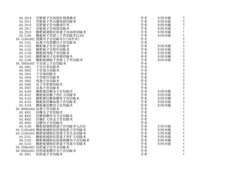 泰康同濟（武漢）醫(yī)院2024年手術操作分級目錄_頁面_182