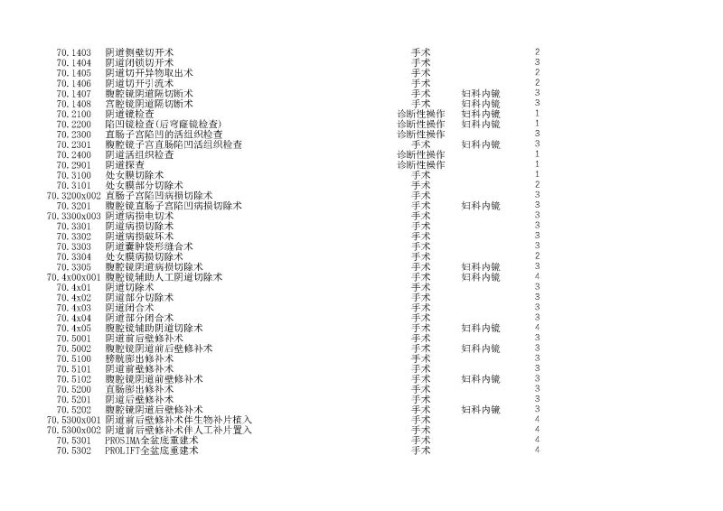 泰康同濟（武漢）醫(yī)院2024年手術操作分級目錄_頁面_186