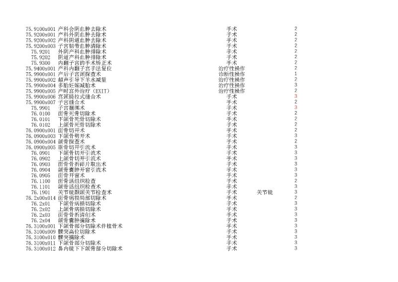 泰康同濟（武漢）醫(yī)院2024年手術操作分級目錄_頁面_193